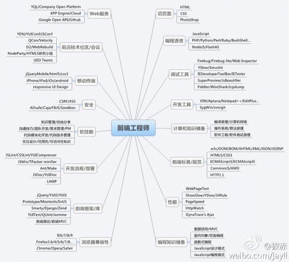 web前端基础知识及快速入门指南