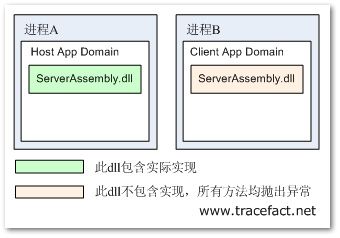 .Net Remoting(分离服务程序实现) - Part.3