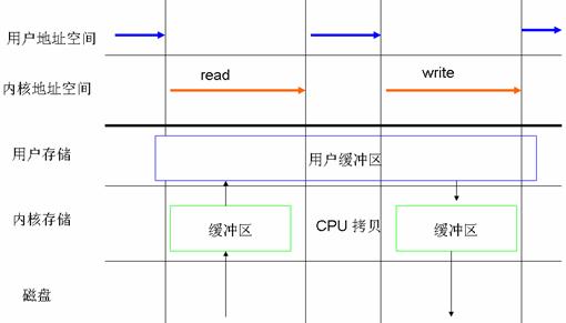 Linux 2.6 中的直接 I/O 技术