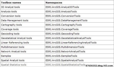 Geoprocessing调用ArcToolBox工具使用总结 - giszhou - 心语聆听的博客