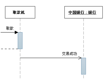 UML序列图总结