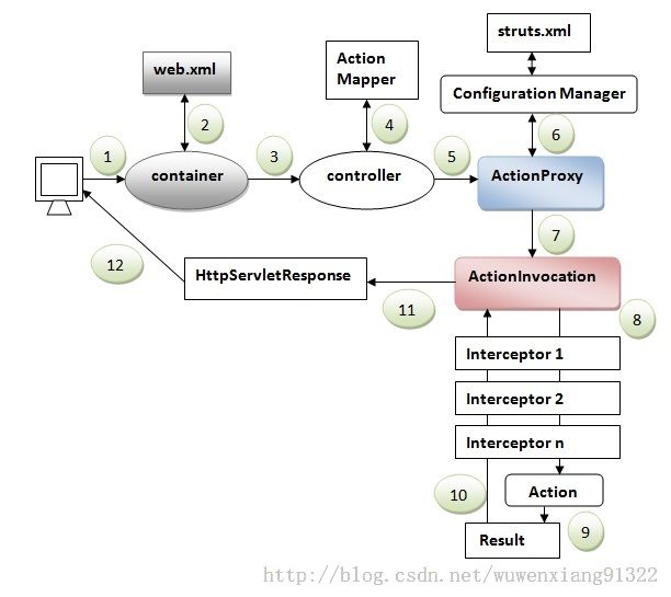 Struts2工作原理