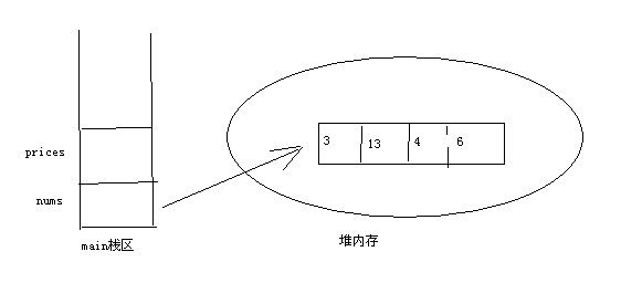 疯狂java之数组与内存控制