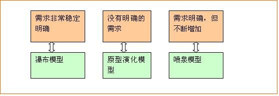 项目管理和质量控制之开发过程控制