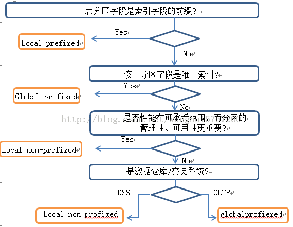 关于分区技术的索引 index