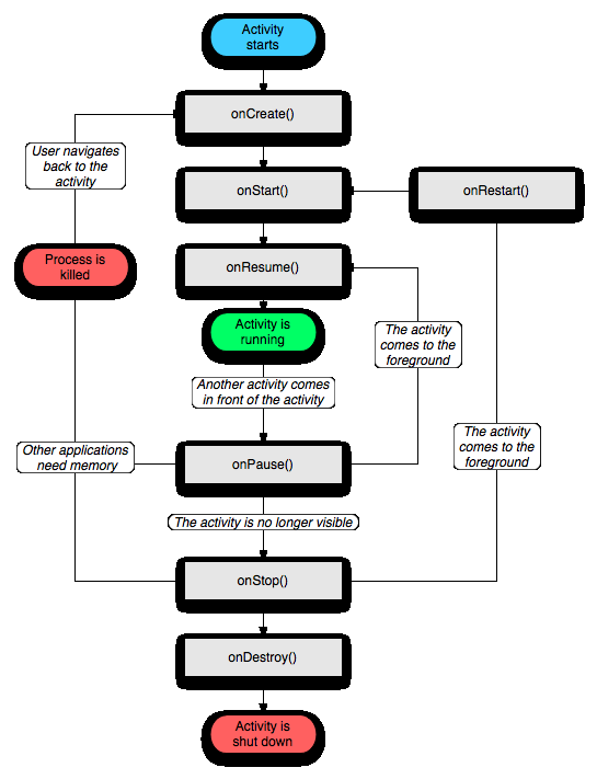 android activity详解二：Activity的生命周期