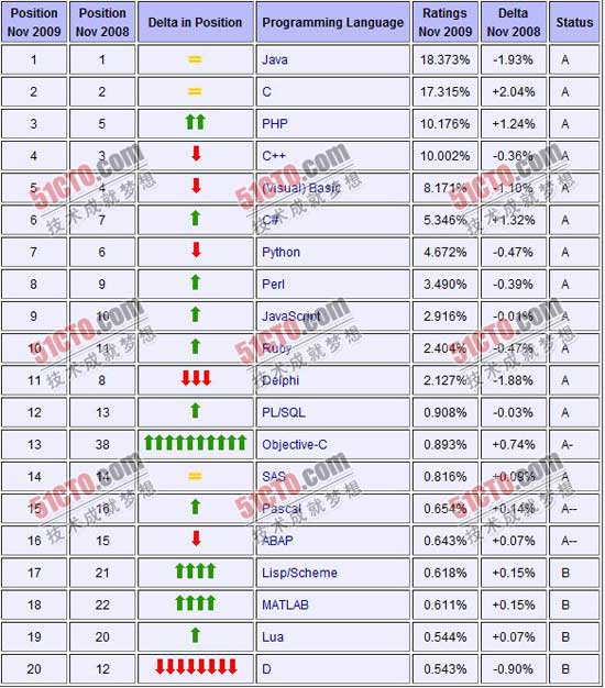 11月编程语言排行榜前20名榜单