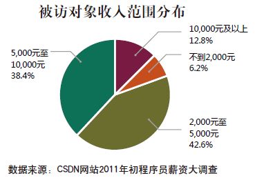 程序员杂志：2011程序员薪资调查报告