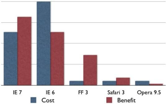 浏览器开销收益对比图