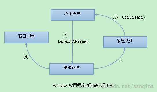 Windows应用程序的消息处理机制