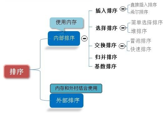 各种排序算法（连载中。。。）