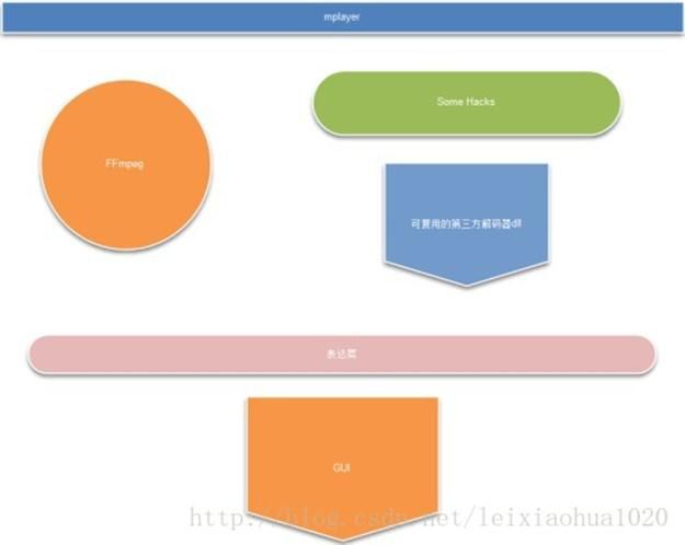 转：媒体播放器三大底层架构