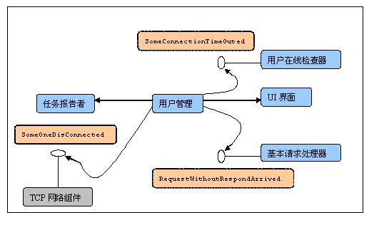 ESFramework介绍之（18）―― Tcp用户管理器组件