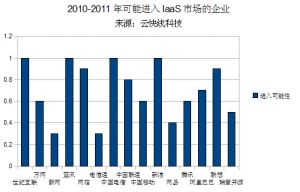 点评阿里云、盛大云等国内IaaS产业