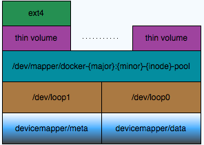 docker存储结构解析