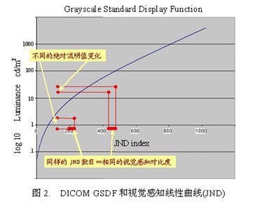 实现数字医学影像的一致性输出或显示：IHE <wbr>CPI集成模型