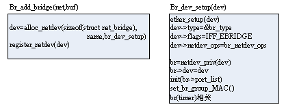 Linux下的虚拟Bridge实现