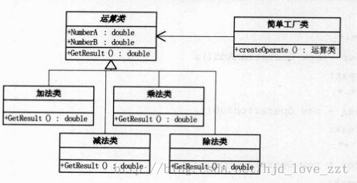 大话设计模式之——简单工厂模式