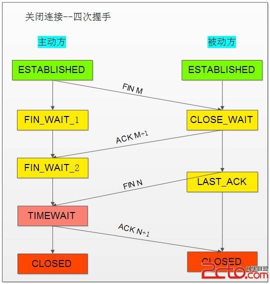 TCP协议的一些认识及实践