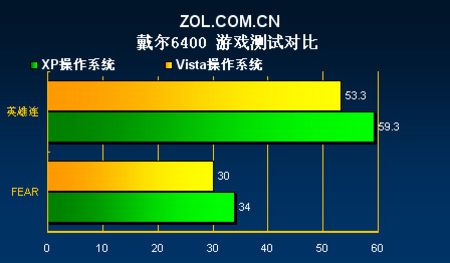 差距几何 Vista与XP系统性能对比测试 