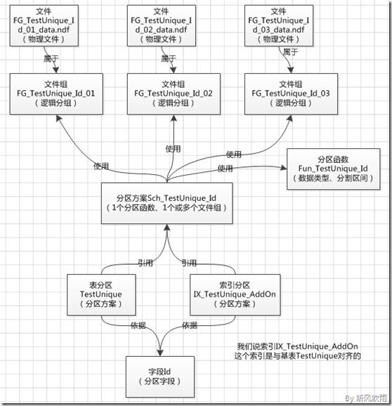 SQL Server 解读【已分区索引的特殊指导原则】（1）- 索引对齐