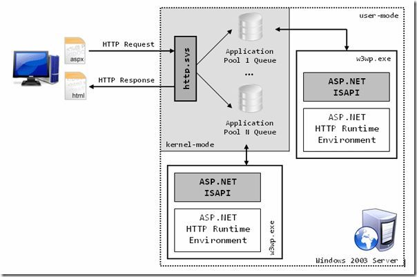 你必须知道ASP.NET知识------从IIS到httpmodule(第一篇)