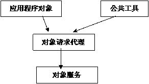 Android核心分析_第1张图片