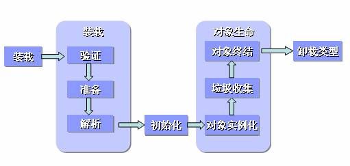 解析Java类和对象的初始化过程