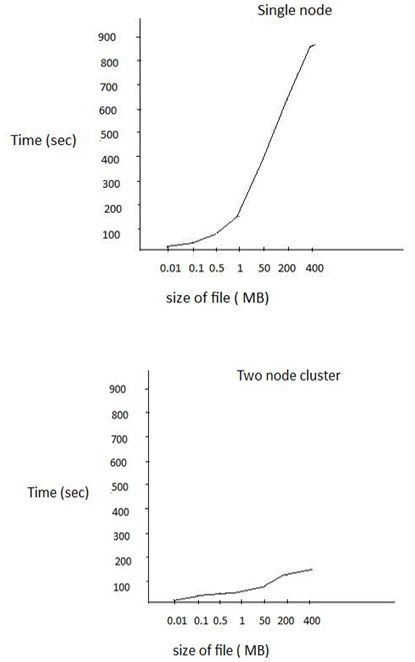 在云中使用 MapReduce 和负载平衡