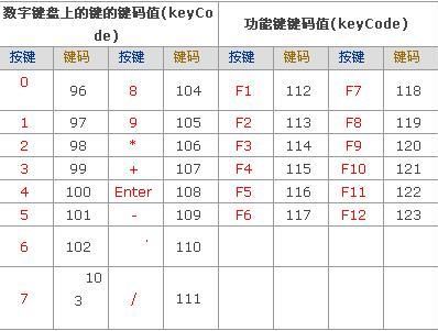 event.keyCode键码值表