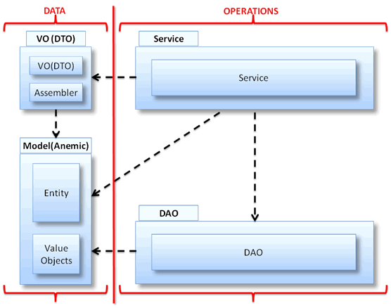 DDD领域驱动设计(Domain Driven Design)