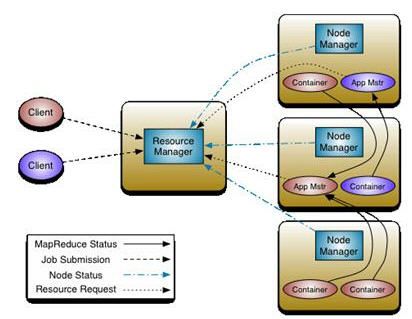 Hadoop 2.0 中的资源管理框架 - YARN(Yet Another Resource Negotiator)