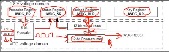 stm32之watchdog