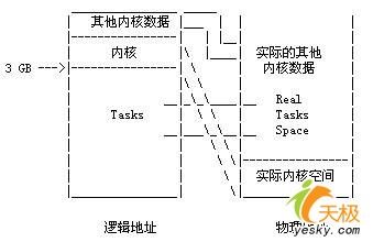 Linux设备驱动编程之 <wbr> <wbr> <wbr> <wbr> <wbr>内存与I/O操作