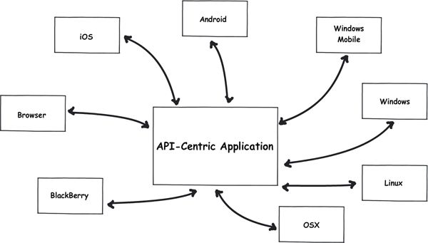 创建以 API 为中心的 Web 应用
