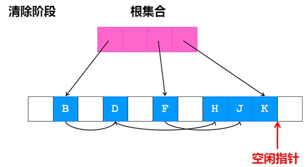 C/C++中几种经典的垃圾回收算法