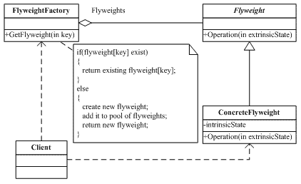 设计模式(14)-Flyweight Pattern