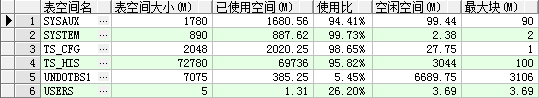 oracle表空间使用率统计查询