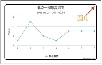 网页图表Highcharts实践教程之图表区