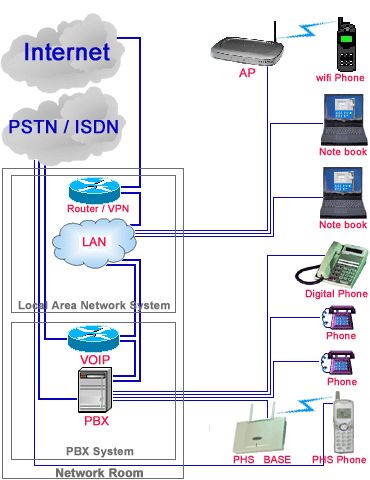 PSTN ,PBX ,IP PBX,VoIP