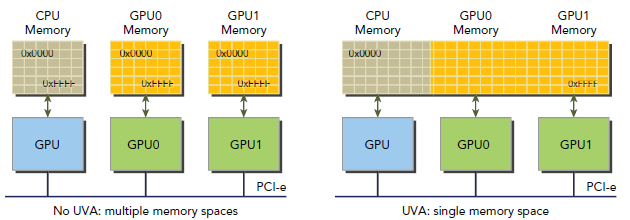 CUDA ---- Memory Model