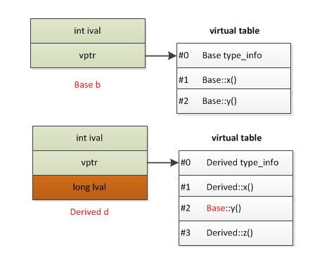 C++对象模型之虚函数实现原理