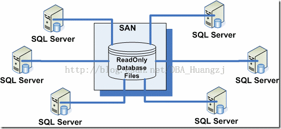 SQL Server AlwaysOn中的几个误区