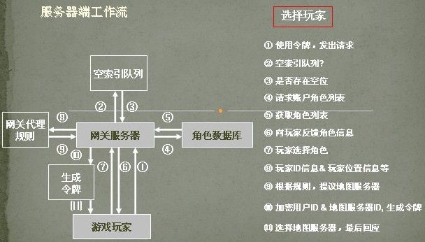 MMORPG 游戏服务器端设计