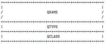 DNS message解析