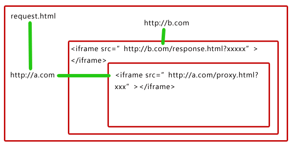 黄聪：利用iframe实现ajax 跨域通信的解决方案