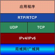 Linux下的实时流媒体编程_第2张图片