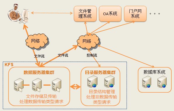 KASS分布式文件系统(Kass File System)