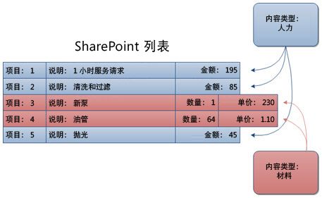 非矩形的 SharePoint 列表