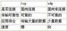 TCP/IP协议与UDP协议的区别